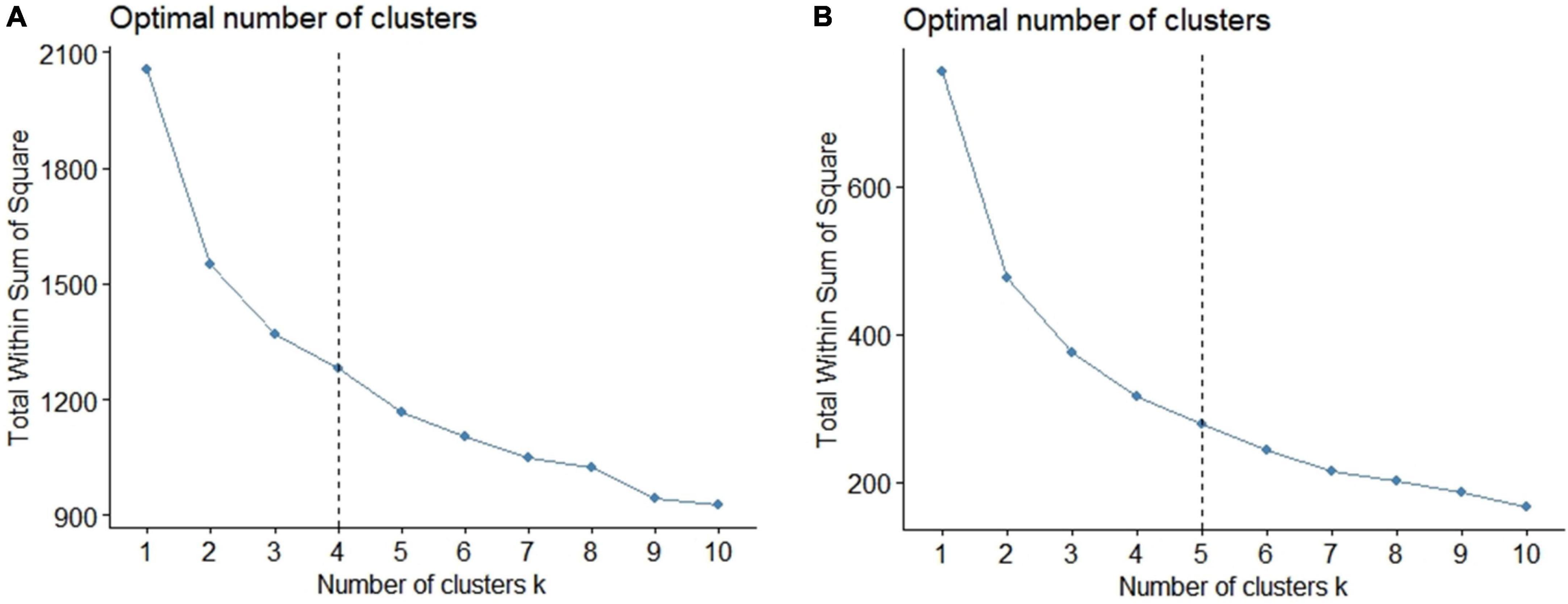 High-risk group and functional subtypes of non-suicidal self-injury in young adults with mental disorders